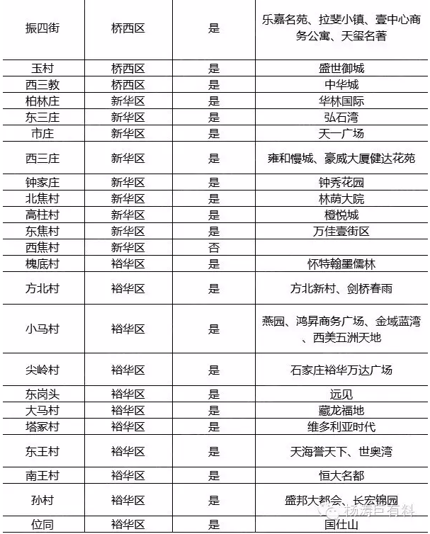 別等了，石家莊叫停城中村改造！