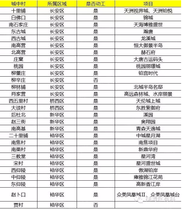 別等了，石家莊叫停城中村改造！