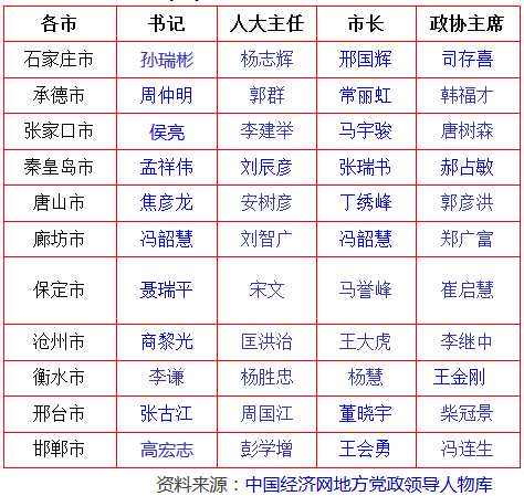 河北11地市四套班子名單
