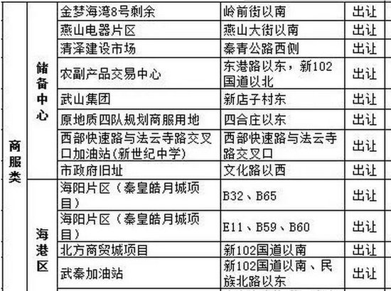 秦皇島萬達廣場今年沒戲了 巧婦難為無米之炊