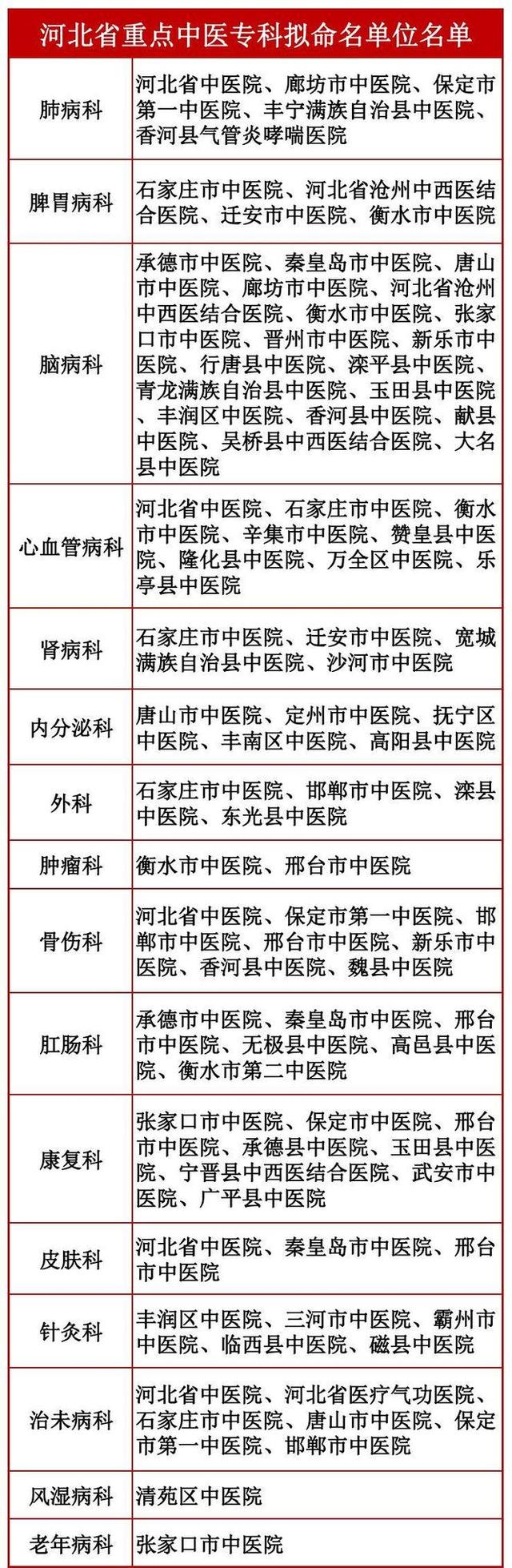 全省重點(diǎn)中醫(yī)?？疲『颖睌M命名這些醫(yī)院