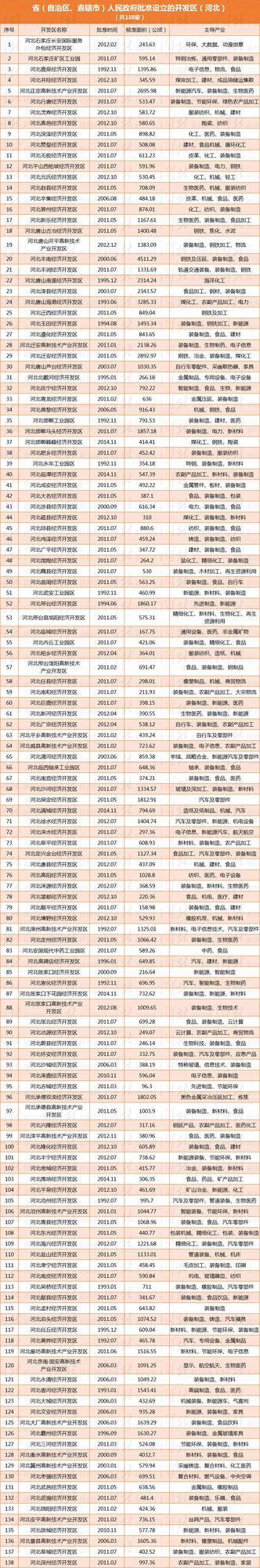 河北153家開發(fā)區(qū)有了正式“戶口” 有你家鄉(xiāng)的嗎？